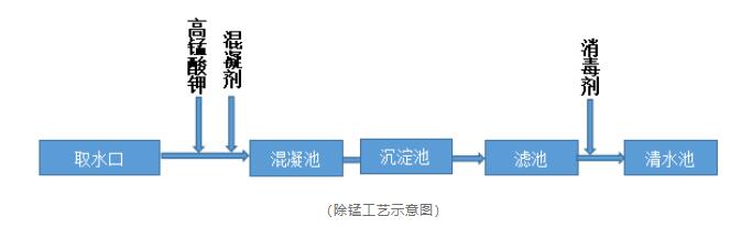 水質檢測錳超標該如何處理