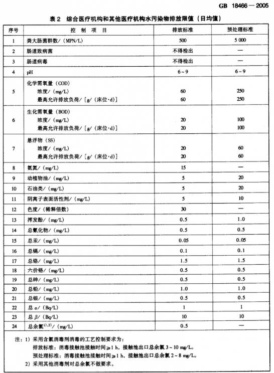 醫(yī)療廢水的檢測標(biāo)準(zhǔn)