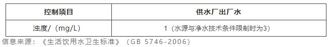 污水處理要控制渾濁度