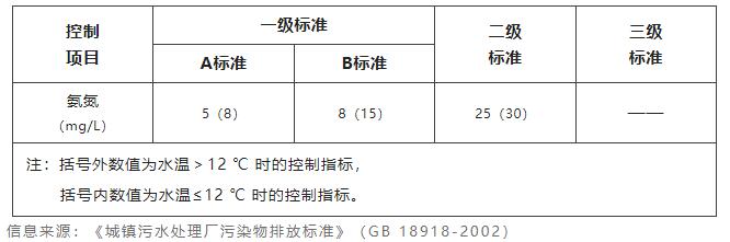 水質(zhì)檢測氨氮