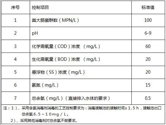 醫療污水檢測標準