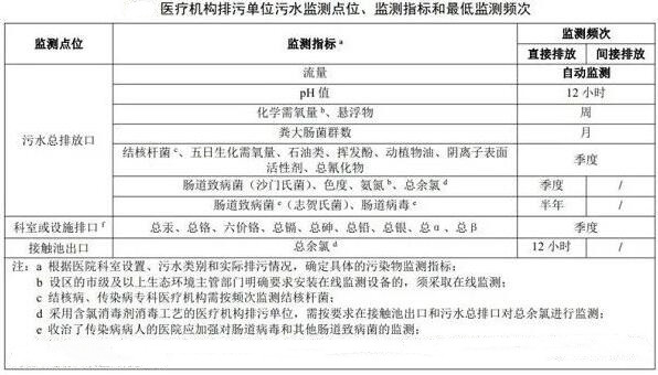 醫療污水