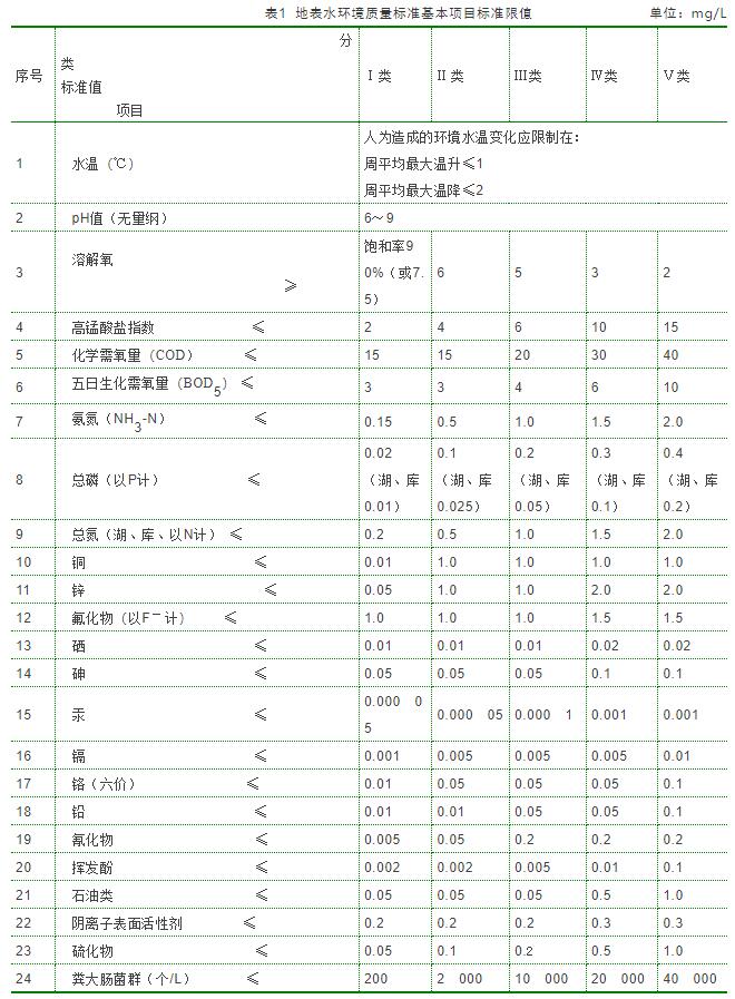 地表水環(huán)境質(zhì)量標(biāo)準(zhǔn)及限值