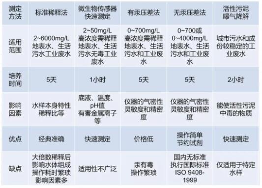 水質(zhì)BOD5測(cè)試方法