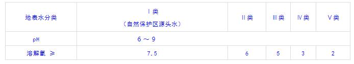 水質(zhì)溶解氧標準