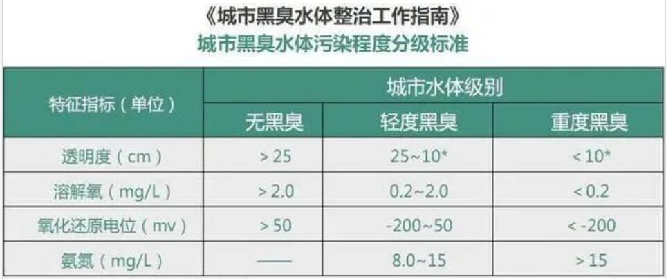 黑臭水體四項指標