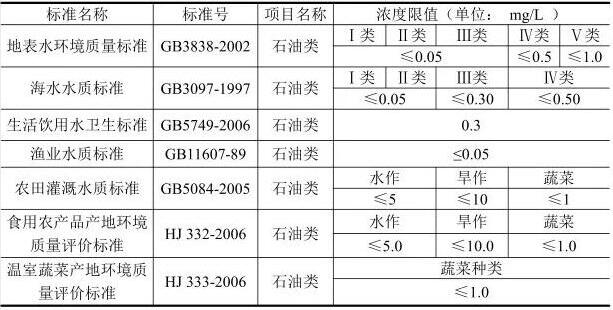 水中石油類物質檢測方法