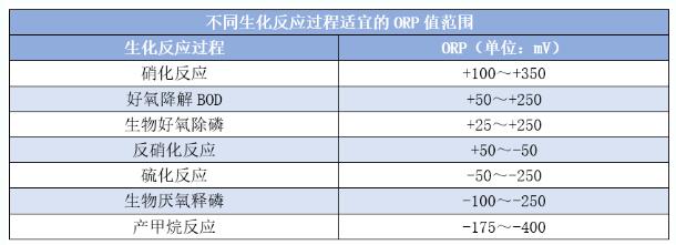污水ORP氧化還原電位標準范圍