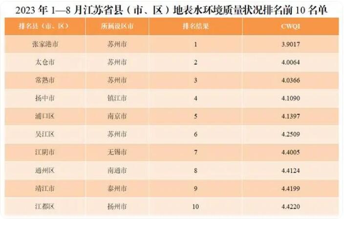 1—8月江蘇省地表水環(huán)境質(zhì)量排名