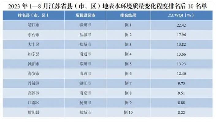 江蘇省地表水環(huán)境質(zhì)量排名