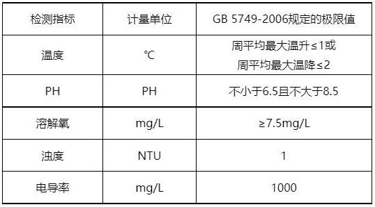 水質常規五參數檢測標準限值