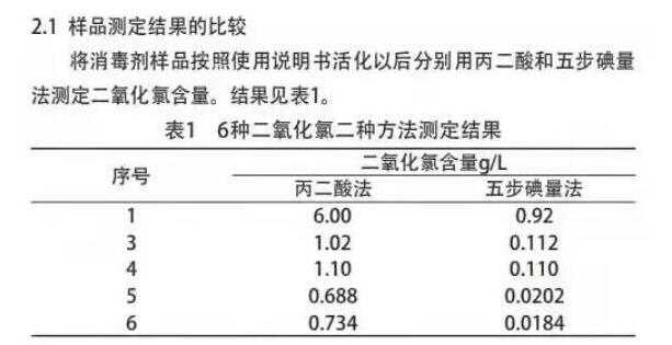 消毒劑二氧化氯檢測方法哪種好