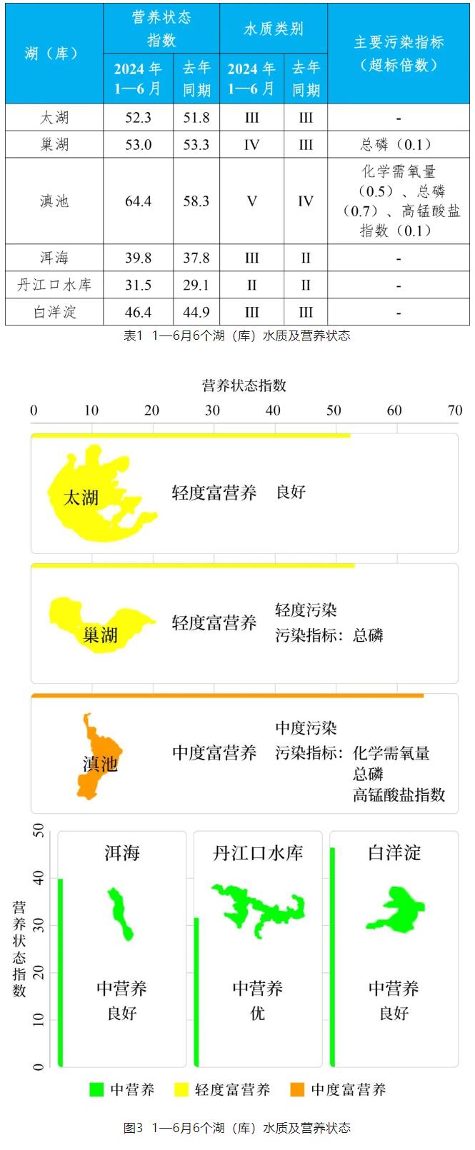 城市地表水質量排名
