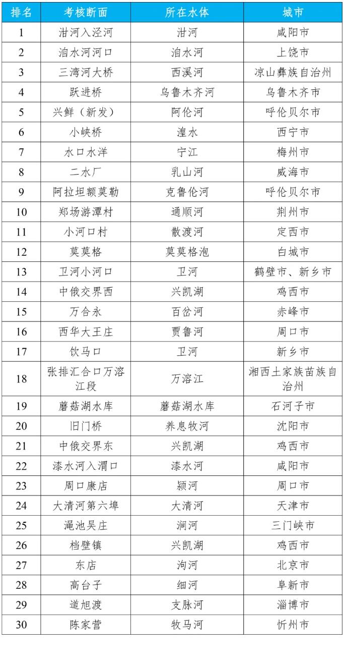 全國地表水環境質量