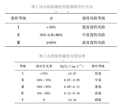 發(fā)光細(xì)菌監(jiān)測(cè)水質(zhì)生物毒性的標(biāo)準(zhǔn)