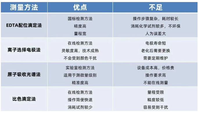 水硬度測定方法及優缺點比較