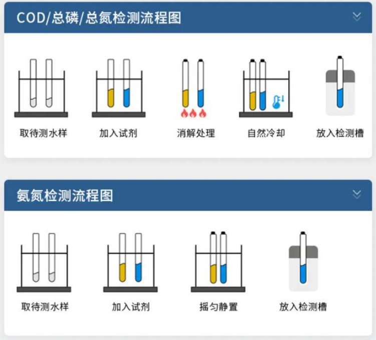 COD氨氮總磷總氮測定儀檢定規程